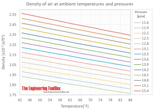 Air Density, Specific Weight and Thermal Expansion